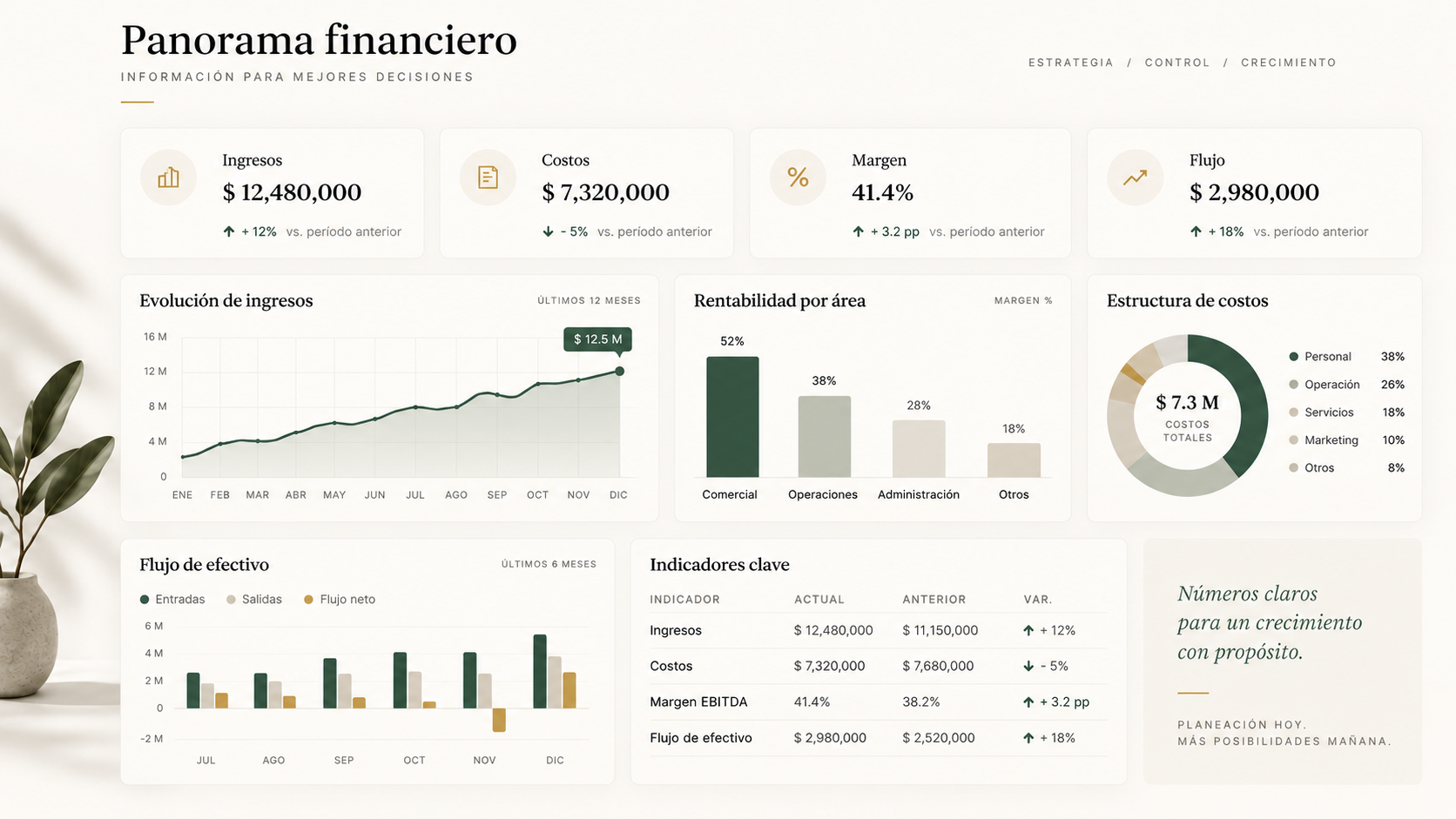 Panorama financiero con indicadores de ingresos, costos, margen y flujo